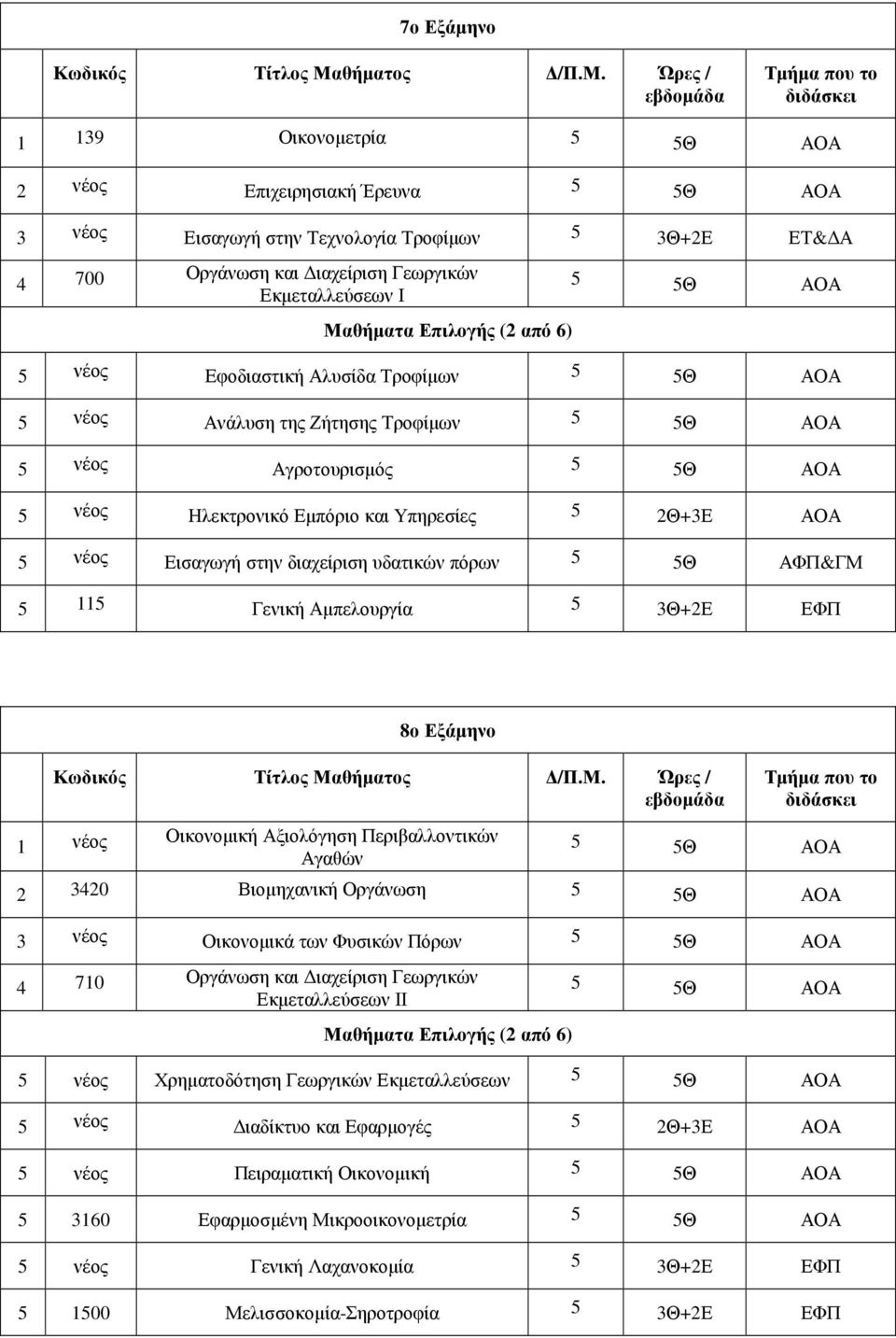 Αµπελουργία 5 3Θ+2Ε ΕΦΠ 8ο Εξάµηνο 1 νέος Οικονοµική Αξιολόγηση Περιβαλλοντικών Αγαθών 2 3420 Βιοµηχανική Οργάνωση 3 νέος Οικονοµικά των Φυσικών Πόρων 4 710 Οργάνωση και ιαχείριση Γεωργικών