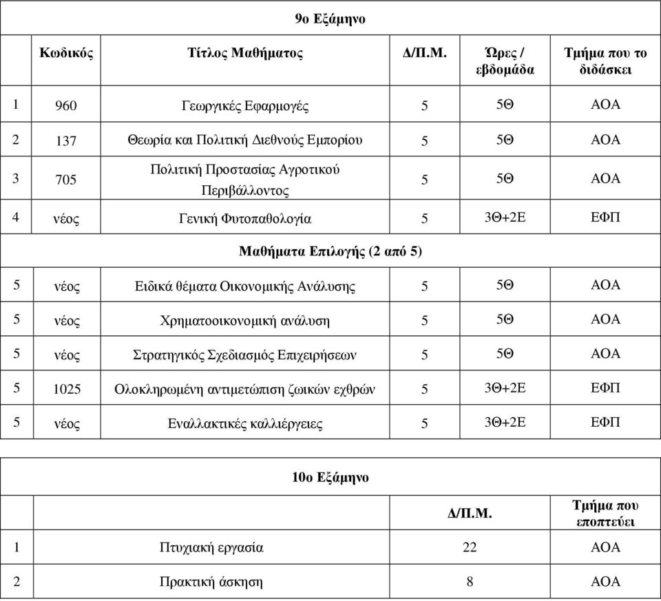 νέος Χρηµατοοικονοµική ανάλυση 5 νέος Στρατηγικός Σχεδιασµός Επιχειρήσεων 5 1025 Ολοκληρωµένη αντιµετώπιση ζωικών εχθρών 5
