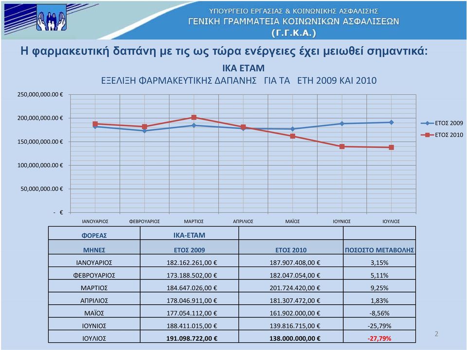 00 ΙΑΝΟΥΑΡΙΟΣ ΦΕΒΡΟΥΑΡΙΟΣ ΜΑΡΤΙΟΣ ΑΠΡΙΛΙΟΣ ΜΑΪΟΣ ΙΟΥΝΙΟΣ ΙΟΥΛΙΟΣ ΦΟΡΕΑΣ ΙΚΑ ΕΤΑΜ ΜΗΝΕΣ ΕΤΟΣ 2009 ΕΤΟΣ 2010 ΠΟΣΟΣΤΟ ΜΕΤΑΒΟΛΗΣ ΙΑΝΟΥΑΡΙΟΣ 182.162.261,00 187.907.