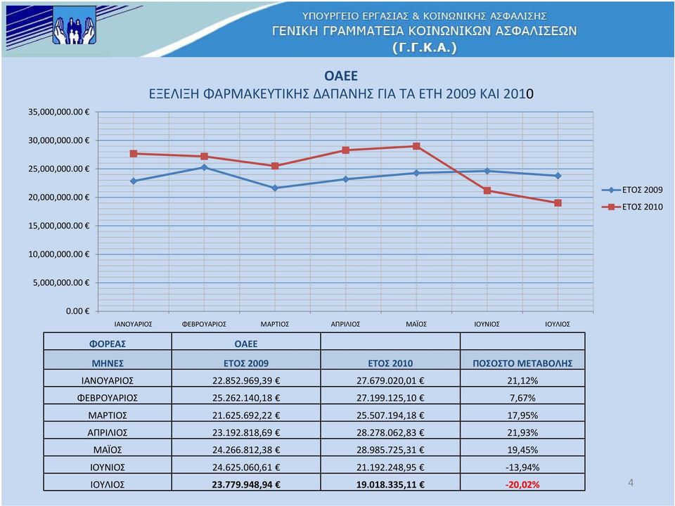 00 ΙΑΝΟΥΑΡΙΟΣ ΦΕΒΡΟΥΑΡΙΟΣ ΜΑΡΤΙΟΣ ΑΠΡΙΛΙΟΣ ΜΑΪΟΣ ΙΟΥΝΙΟΣ ΙΟΥΛΙΟΣ ΦΟΡΕΑΣ OAEE ΜΗΝΕΣ ΕΤΟΣ 2009 ΕΤΟΣ 2010 ΠΟΣΟΣΤΟ ΜΕΤΑΒΟΛΗΣ ΙΑΝΟΥΑΡΙΟΣ 22.852.969,39 27.679.