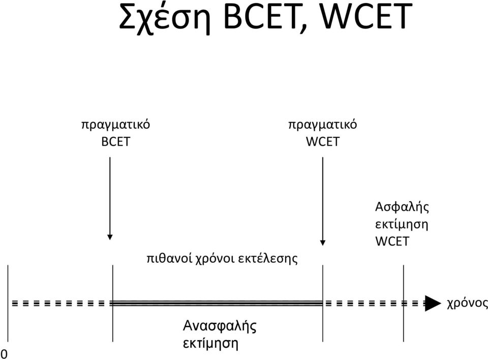 χρόνοι εκτέλεσης Ασφαλής