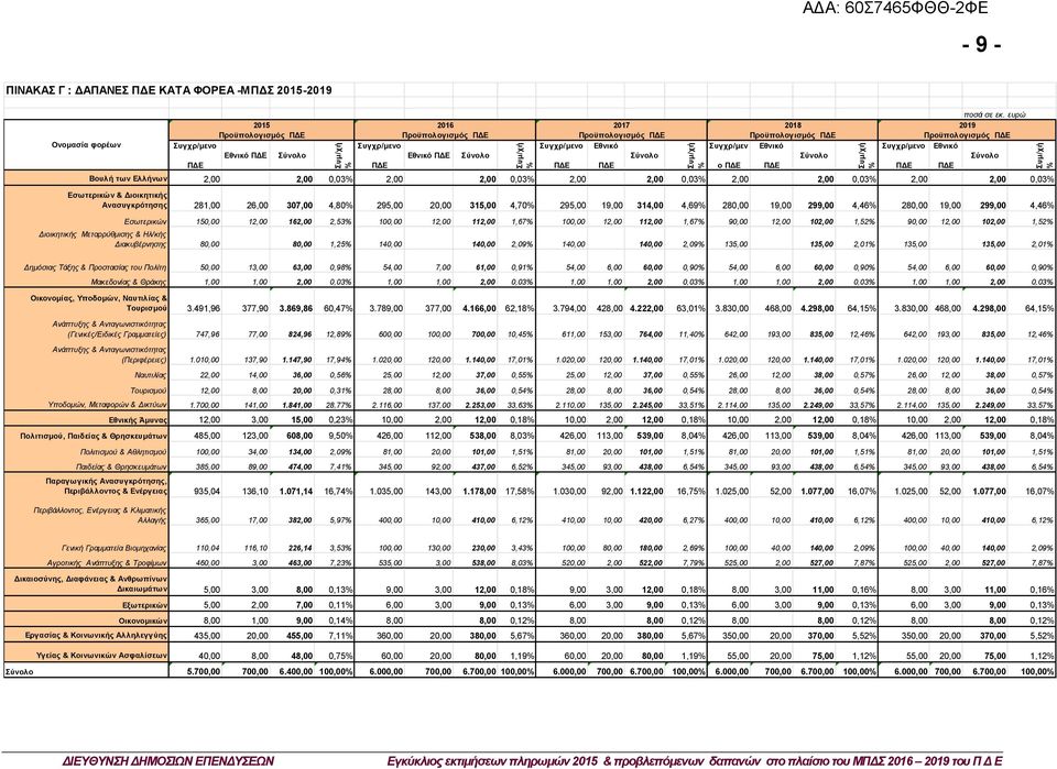 Βουλή των Ελλήνων 2,00 2,0,03% 2,00 2,0,03% 2,00 2,0,03% 2,00 2,0,03% 2,00 2,0,03% Εσωτερικών & Διοικητικής Ανασυγκρότησης 281,00 26,00 307,00 4,80% 295,00 20,00 315,00 4,70% 295,00 19,00 314,00