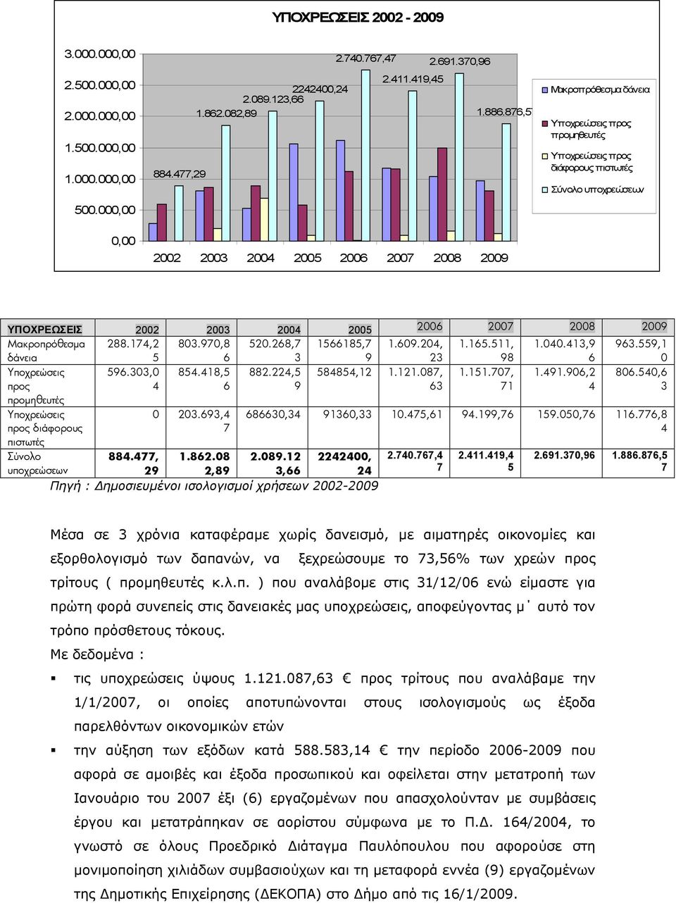 8,5 Μακροπρόθεσμα δάνεια Υποχρεώσεις προς προμηθευτές Υποχρεώσεις προς διάφορους πιστωτές Σύνολο υποχρεώσεων 2002 2003 200 2005 200 200 2008 200 ΥΠΟΧΡΕΩΣΕΙΣ 2002 2003 200 2005 200 200 2008 200