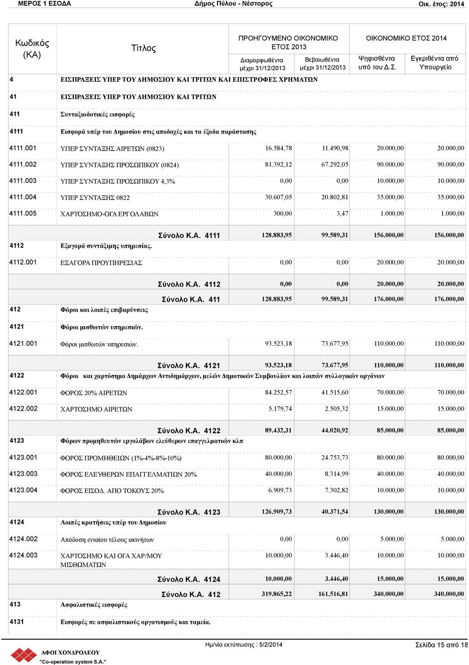 584,78 11.490,98 20.00 20.00 81.392,12 67.292,05 90.00 90.00 10.00 10.00 30.607,05 20.802,81 35.00 35.00 30 3,47 1.00 1.00 4112 Εξαγορά συντάξιμης υπηρεσίας. 4112.001 ΕΞΑΓΟΡΑ ΠΡΟΥΠΗΡΕΣΙΑΣ Σύνολο Κ.Α. 4111 128.