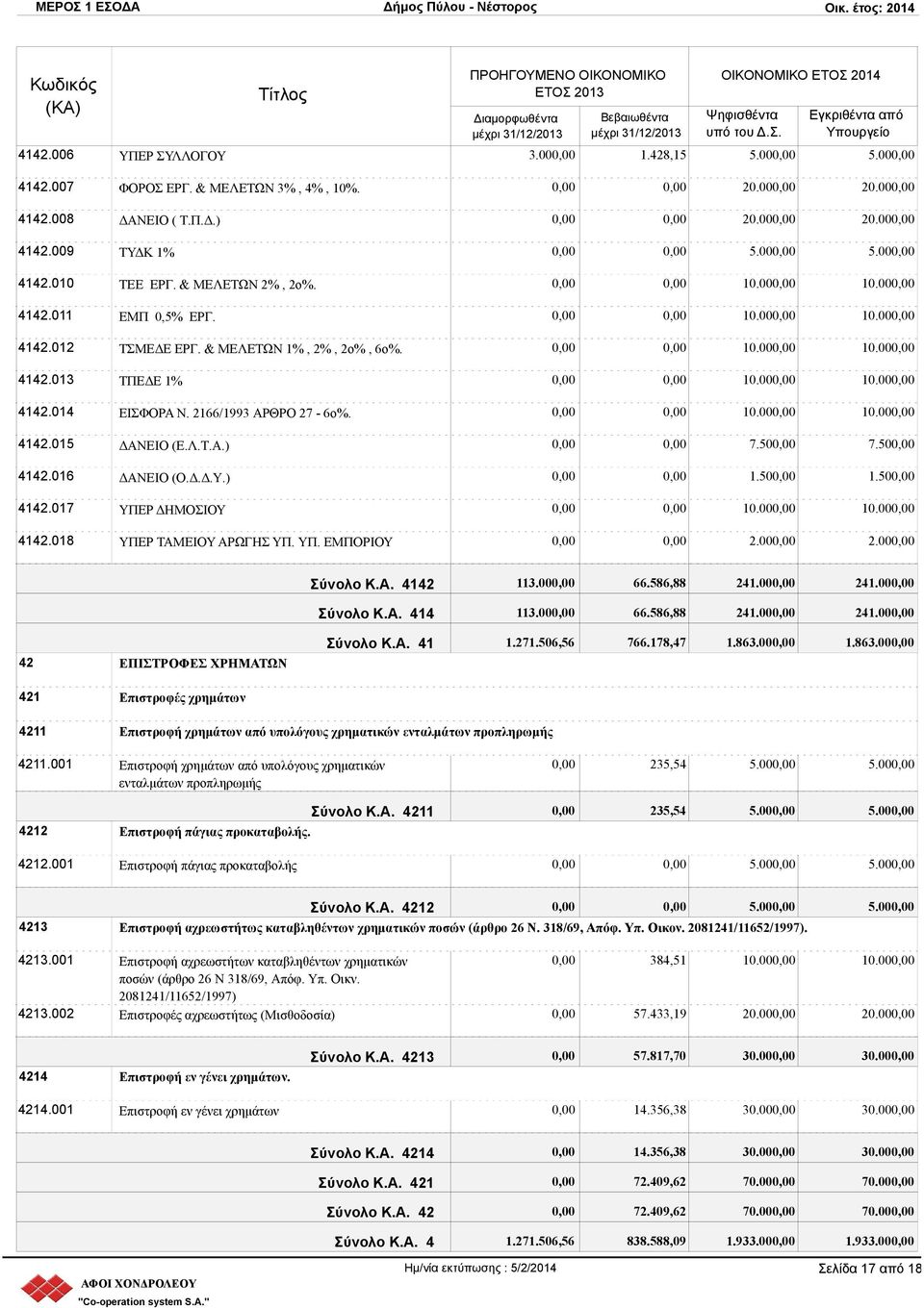ΥΠ. ΕΜΠΟΡΙΟΥ 20.00 20.00 20.00 20.00 5.00 5.00 10.00 10.00 10.00 10.00 10.00 10.00 10.00 10.00 10.00 10.00 7.50 7.50 1.50 1.50 10.00 10.00 2.00 2.00 Σύνολο Κ.Α. 4142 113.00 66.586,88 241.00 241.