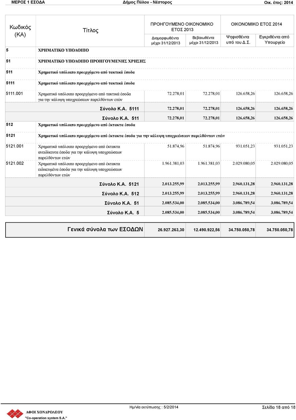 278,01 72.278,01 126.658,26 126.658,26 512 Χρηματικό υπόλοιπο προερχόμενο από έκτακτα έσοδα 5121 Χρηματικό υπόλοιπο προερχόμενο από έκτακτα έσοδα για την κάλυψη υποχρεώσεων παρελθόντων ετών 5121.