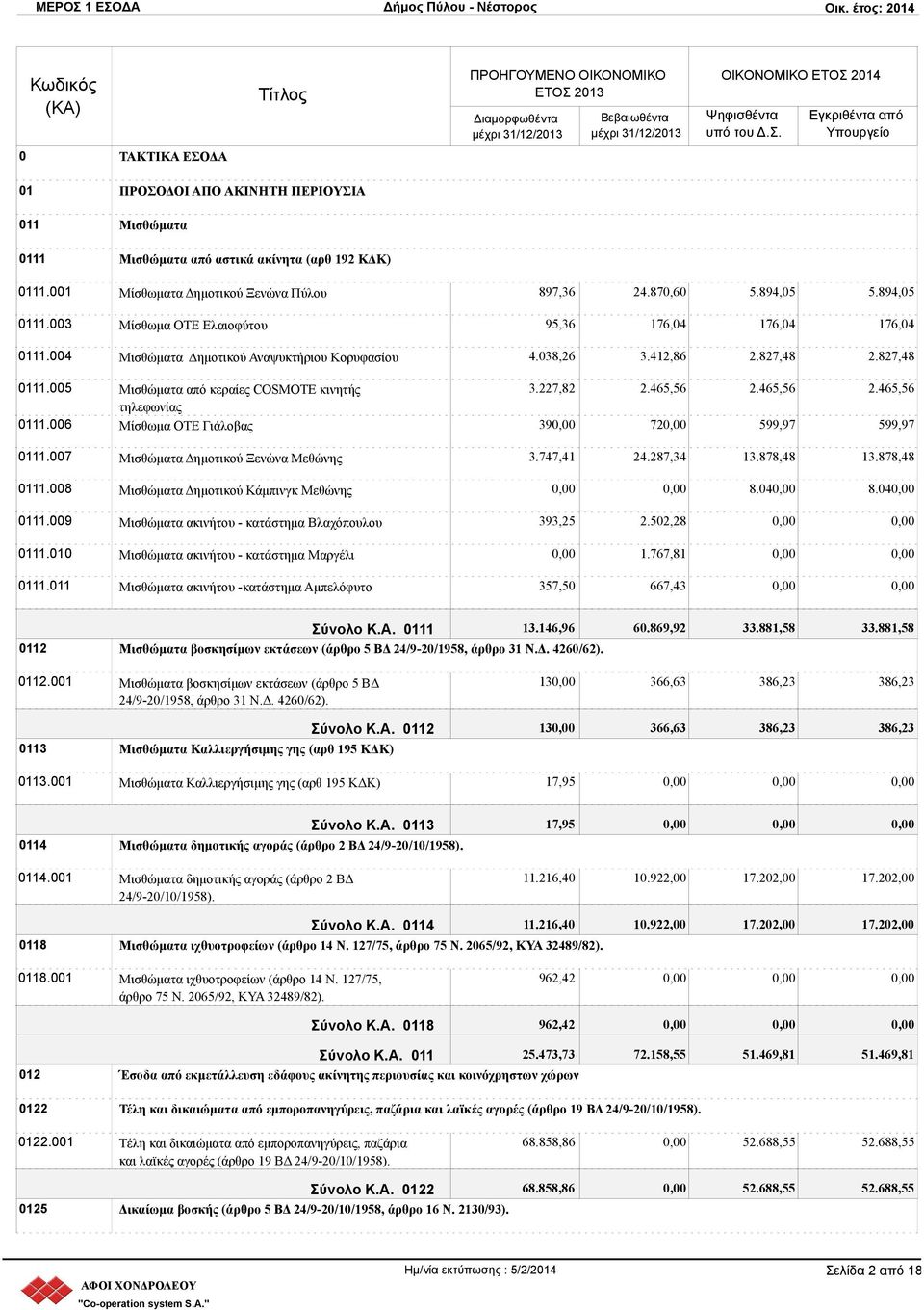 008 Μισθώματα Δημοτικού Κάμπινγκ Μεθώνης 0111.009 Μισθώματα ακινήτου - κατάστημα Βλαχόπουλου 0111.010 Μισθώματα ακινήτου - κατάστημα Μαργέλι 0111.