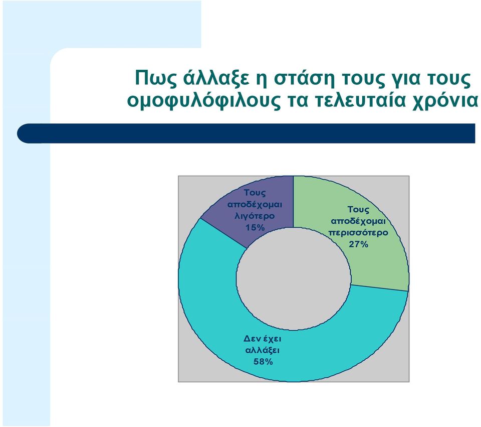 Τους αποδέχομαι λιγότερο 15% Τους