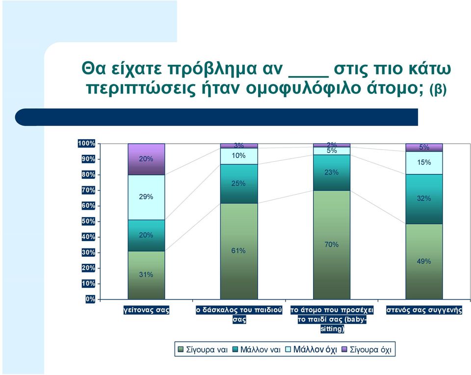 49% 0% γείτονας σας ο δάσκαλος του παιδιού σας το άτομο που προσέχει το παιδί