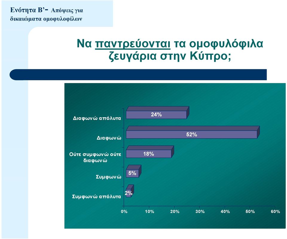 Διαφωνώ απόλυτα 24% Διαφωνώ 52% Ούτε συμφωνώ ούτε