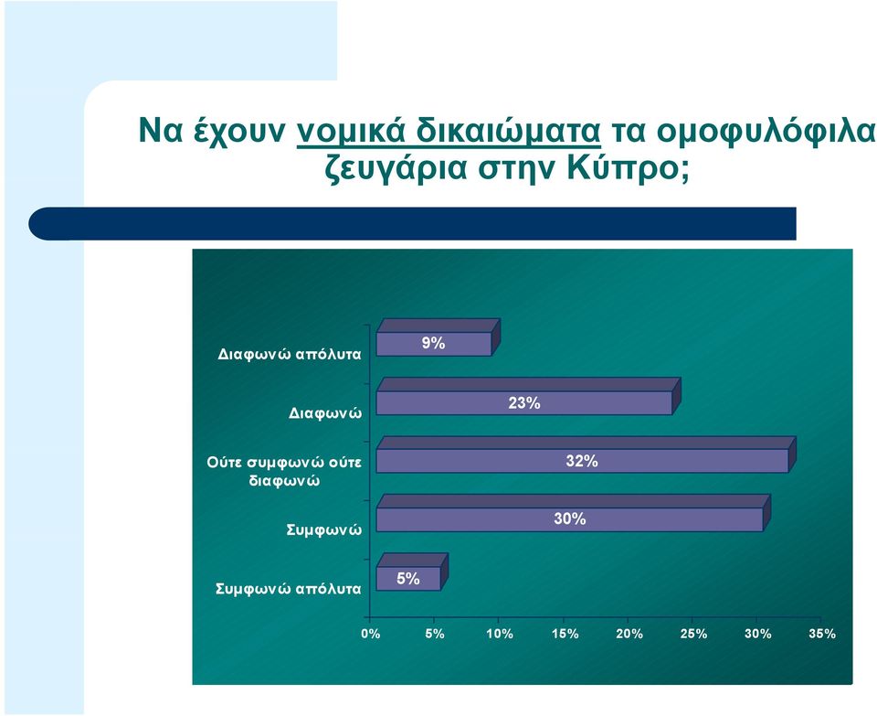 Διαφωνώ 23% Ούτε συμφωνώ ούτε διαφωνώ