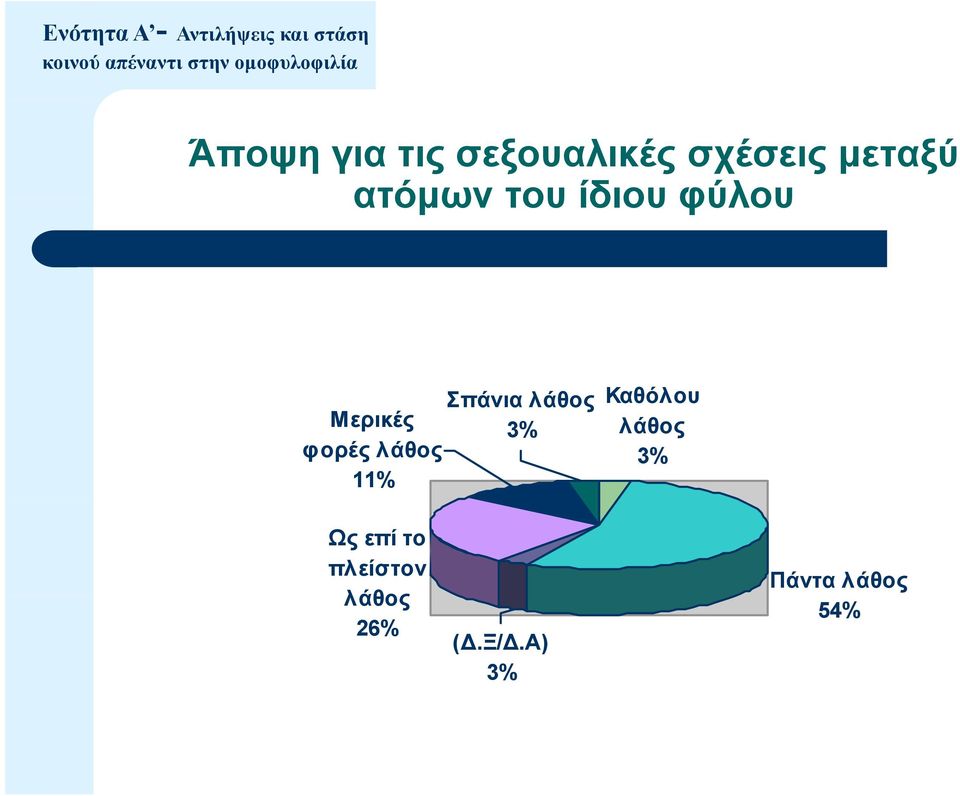 του ίδιου φύλου Σπάνια λάθος Καθόλου Μερικές 3% λάθος φορές