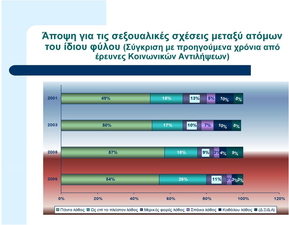 50% 17% 10% 7% 10% 5% 2005 57% 18% 9% 3%4% 9% 2006 54% 26% 11% 3% 3% 3% 0% 40% 60% 80%