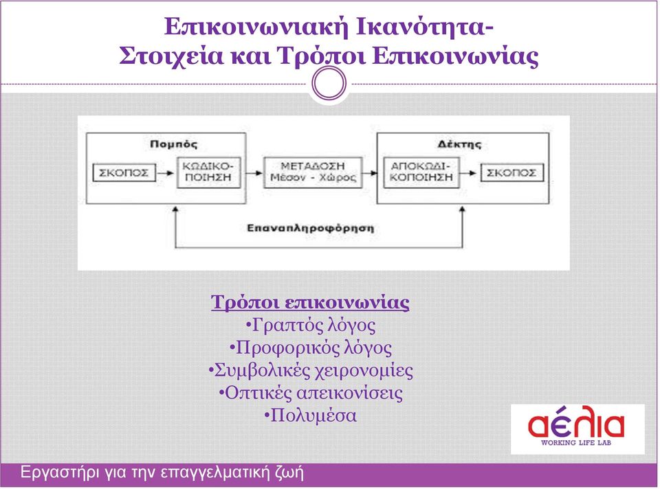 Γραπτός λόγος Προφορικός λόγος