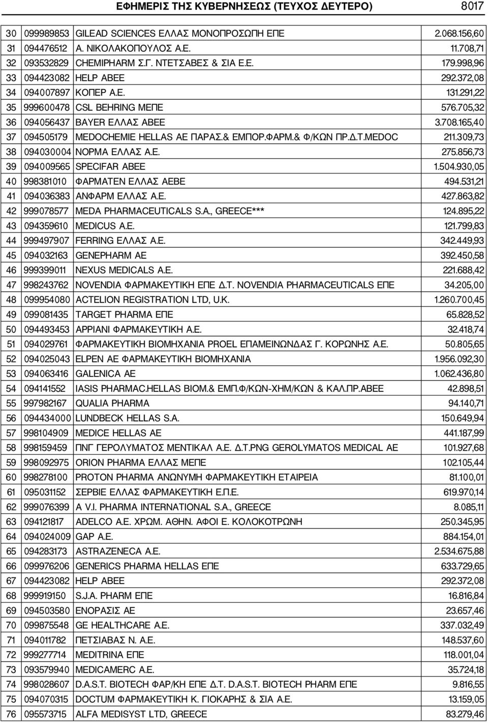 165,40 37 094505179 MEDOCHEMIE HELLAS AE ΠΑΡΑΣ.& ΕΜΠΟΡ.ΦΑΡΜ.& Φ/ΚΩΝ ΠΡ.Δ.Τ.MEDOC 211.309,73 38 094030004 ΝΟΡΜΑ ΕΛΛΑΣ Α.Ε. 275.856,73 39 094009565 SPECIAR ABEE 1.504.