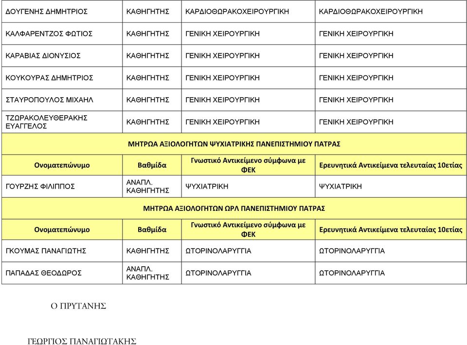 ΤΖΩΡΑΚΟΛΕΥΘΕΡΑΚΗΣ ΕΥΑΓΓΕΛΟΣ ΓΕΝΙΚΗ ΧΕΙΡΟΥΡΓΙΚΗ ΓΕΝΙΚΗ ΧΕΙΡΟΥΡΓΙΚΗ ΜΗΤΡΩΑ ΑΞΙΟΛΟΓΗΤΩΝ ΨΥΧΙΑΤΡΙΚΗΣ ΠΑΝΕΠΙΣΤΗΜΙΟΥ ΠΑΤΡΑΣ ΓΟΥΡΖΗΣ ΦΙΛΙΠΠΟΣ ΨΥΧΙΑΤΡΙΚΗ ΨΥΧΙΑΤΡΙΚΗ