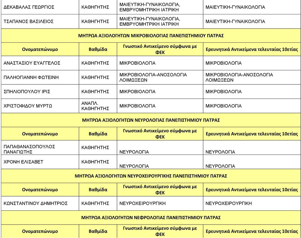 ΣΠΗΛΙΟΠΟΥΛΟΥ ΙΡΙΣ ΜΙΚΡΟΒΙΟΛΟΓΙΑ ΜΙΚΡΟΒΙΟΛΟΓΙΑ ΧΡΙΣΤΟΦΙΔΟΥ ΜΥΡΤΩ ΜΙΚΡΟΒΙΟΛΟΓΙΑ ΜΙΚΡΟΒΙΟΛΟΓΙΑ ΜΗΤΡΩΑ ΑΞΙΟΛΟΓΗΤΩΝ ΝΕΥΡΟΛΟΓΙΑΣ ΠΑΝΕΠΙΣΤΗΜΙΟΥ ΠΑΤΡΑΣ ΠΑΠΑΘΑΝΑΣΟΠΟΥΛΟΣ ΠΑΝΑΓΙΩΤΗΣ ΝΕΥΡΟΛΟΓΙΑ