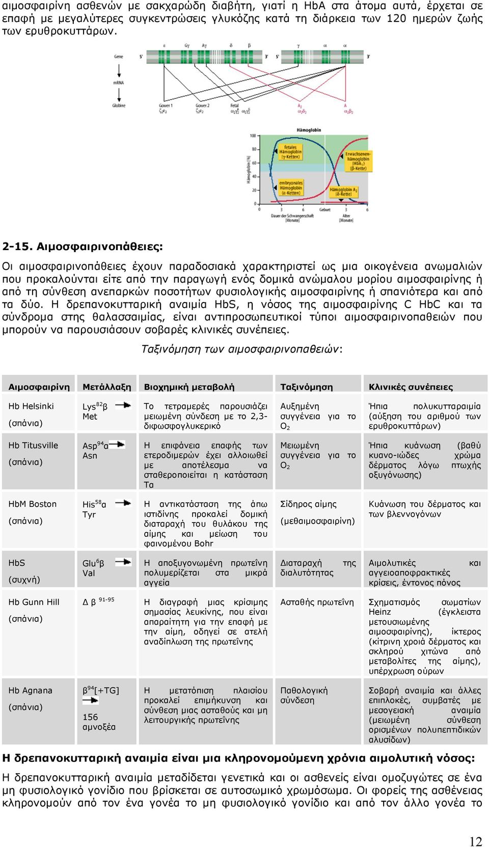 σύνθεση ανεπαρκών ποσοτήτων φυσιολογικής αιµοσφαιρίνης ή σπανιότερα και από τα δύο.