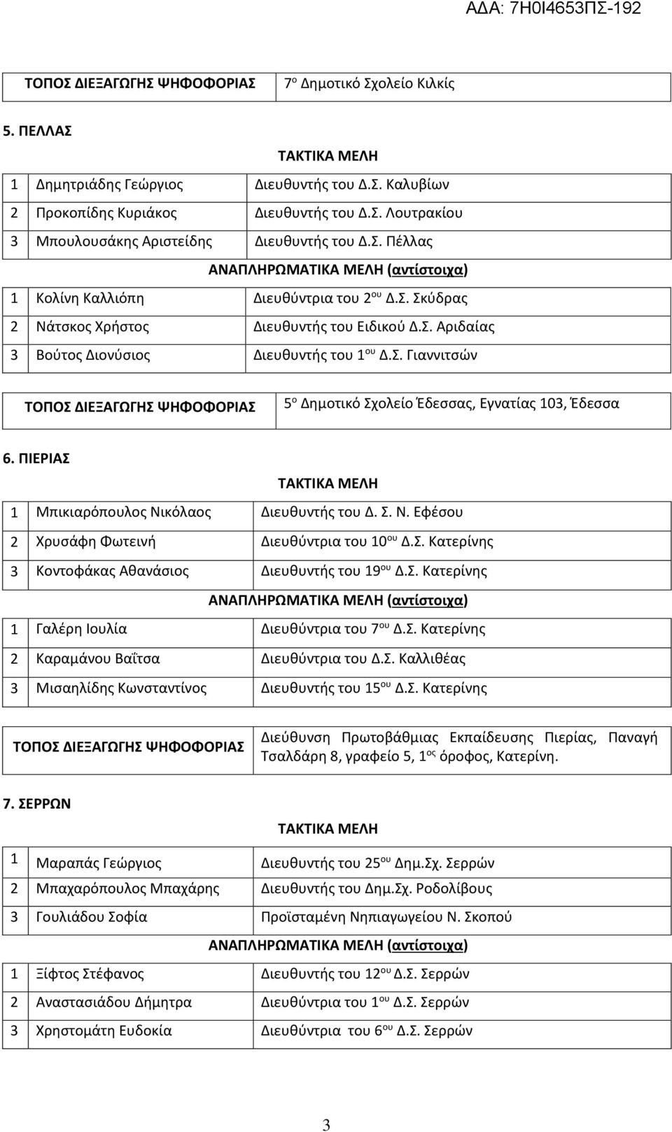 ΠΙΕΡΙΑΣ 1 Μπικιαρόπουλος Νικόλαος Διευθυντής του Δ. Σ. Ν. Εφέσου 2 Χρυσάφη Φωτεινή Διευθύντρια του 10 ου Δ.Σ. Κατερίνης 3 Κοντοφάκας Αθανάσιος Διευθυντής του 19 ου Δ.Σ. Κατερίνης 1 Γαλέρη Ιουλία Διευθύντρια του 7 ου Δ.