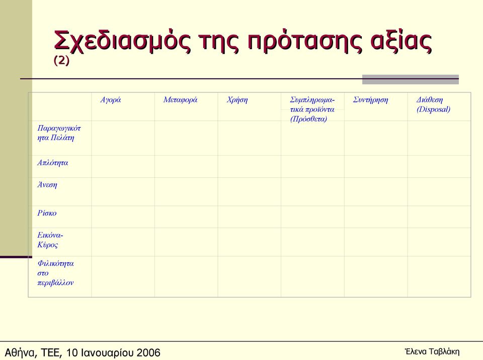 προϊόντα (Πρόσθετα) Συντήρηση Διάθεση (Disposal)