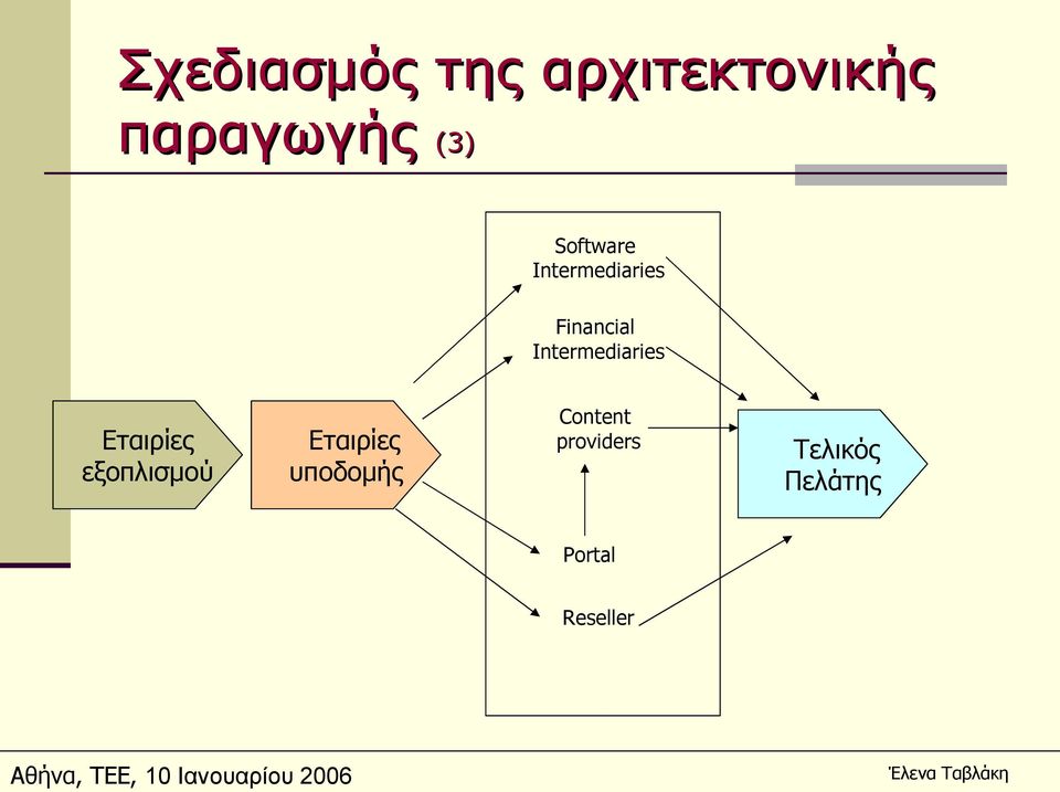 Intermediaries Εταιρίες εξοπλισμού Εταιρίες