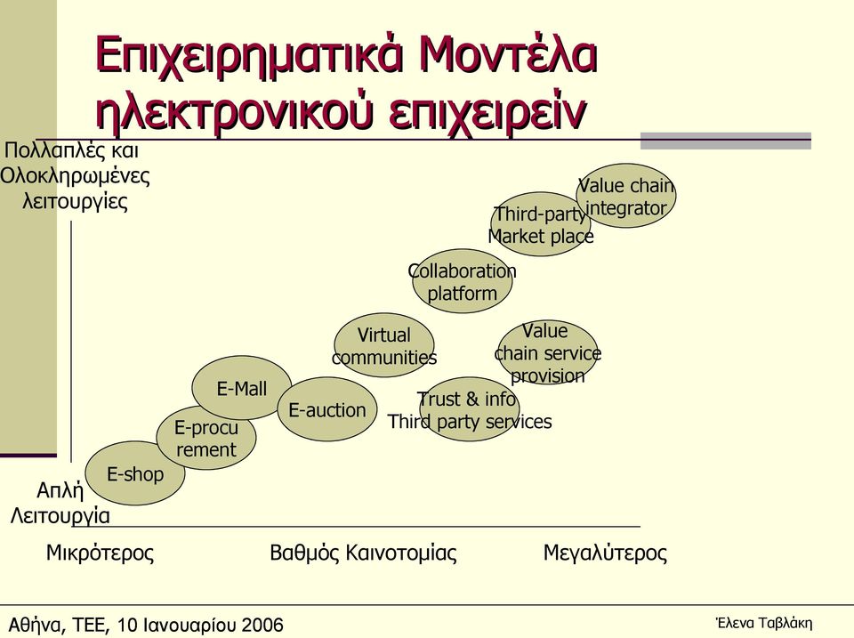 E-shop Απλή Λειτουργία Μικρότερος E-procu rement E-Mall E-auction Virtual