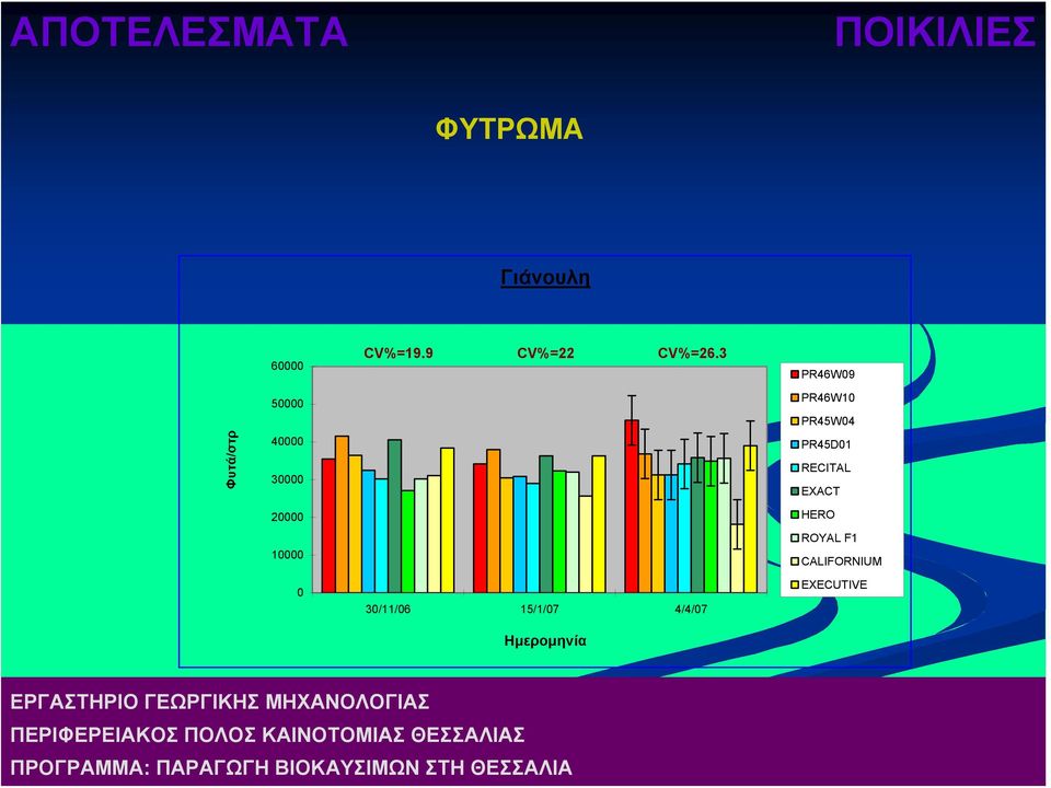 3 PR46W09 Φυτά/στρ 50000 40000 30000 PR46W10 PR45W04