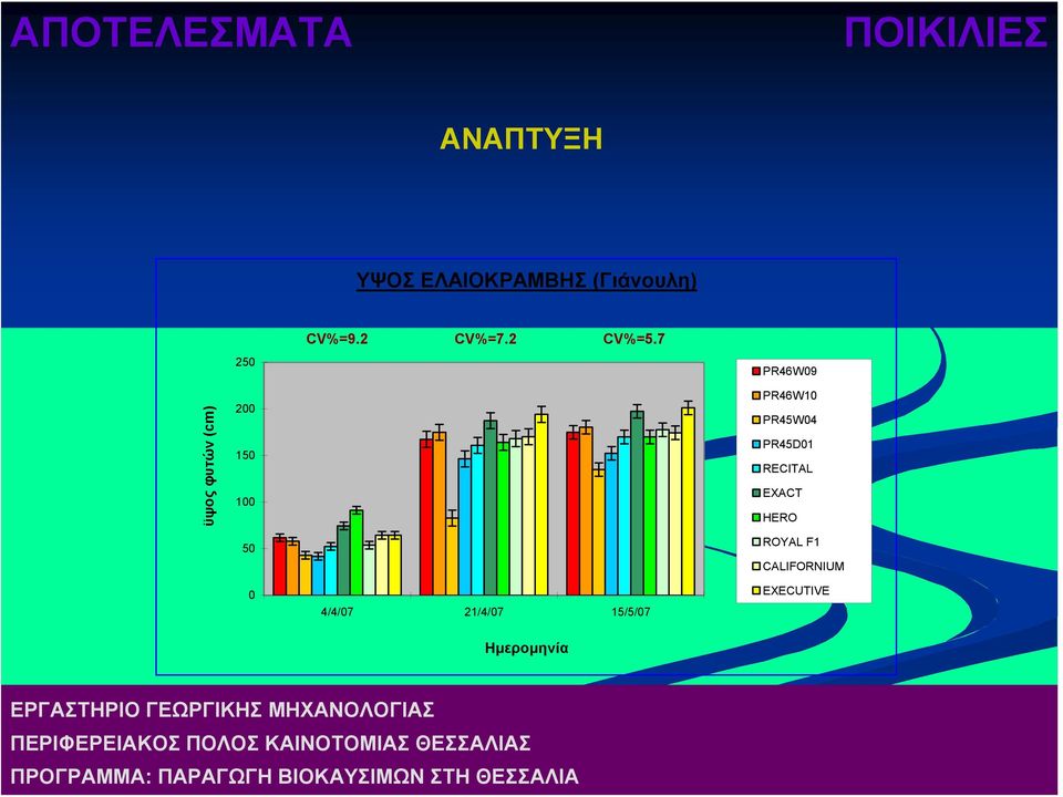 7 PR46W09 ϋψος φυτών (cm) 200 150 100 PR46W10 PR45W04