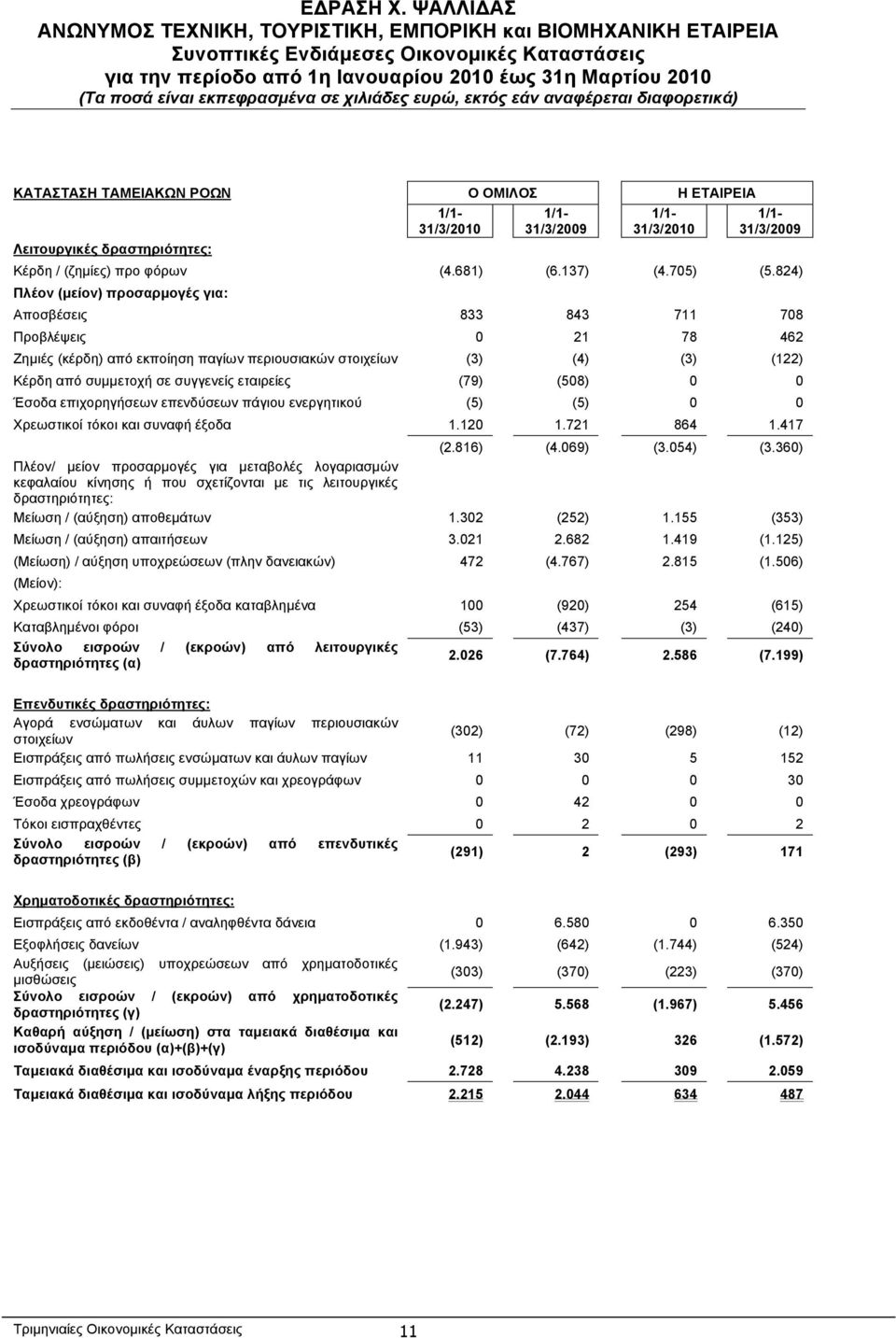 εταιρείες (79) (508) 0 0 Έσοδα επιχορηγήσεων επενδύσεων πάγιου ενεργητικού (5) (5) 0 0 Χρεωστικοί τόκοι και συναφή έξοδα 1.120 1.721 864 1.417 (2.816) (4.069) (3.054) (3.