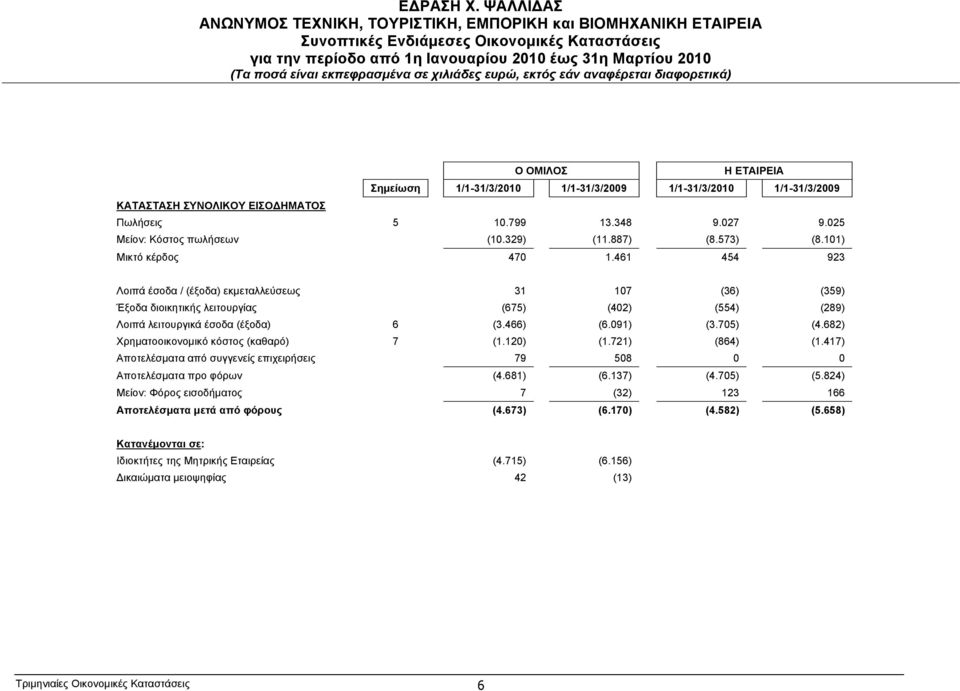 091) (3.705) (4.682) Χρηµατοοικονοµικό κόστος (καθαρό) 7 (1.120) (1.721) (864) (1.417) Αποτελέσµατα από συγγενείς επιχειρήσεις 79 508 0 0 Αποτελέσµατα προ φόρων (4.681) (6.137) (4.705) (5.