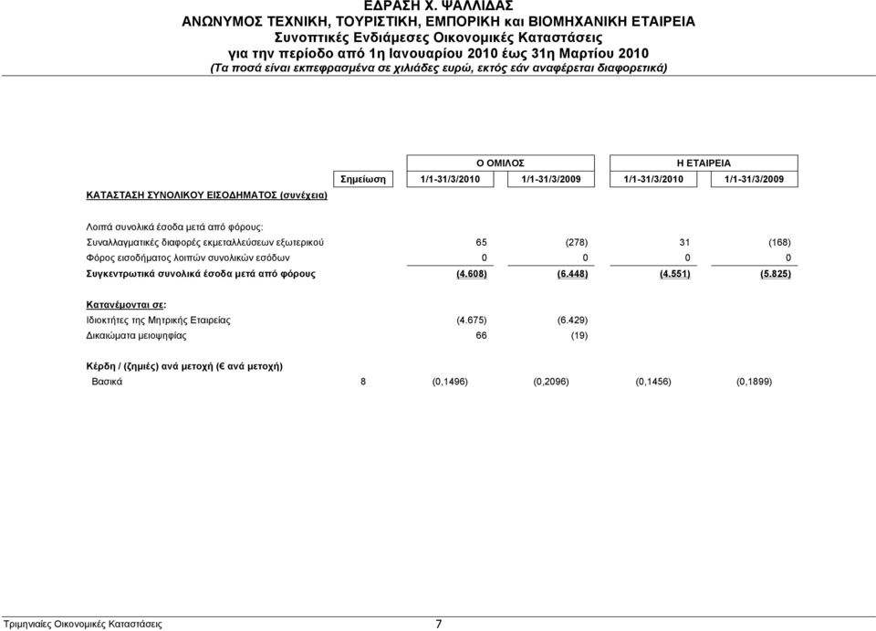 Συγκεντρωτικά συνολικά έσοδα µετά από φόρους (4.608) (6.448) (4.551) (5.825) Κατανέµονται σε: Ιδιοκτήτες της Μητρικής Εταιρείας (4.675) (6.
