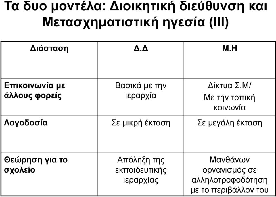 Μ/ Με την τοπική κοινωνία Λογοδοσία Σε μικρή έκταση Σε μεγάλη έκταση Θεώρηση για το