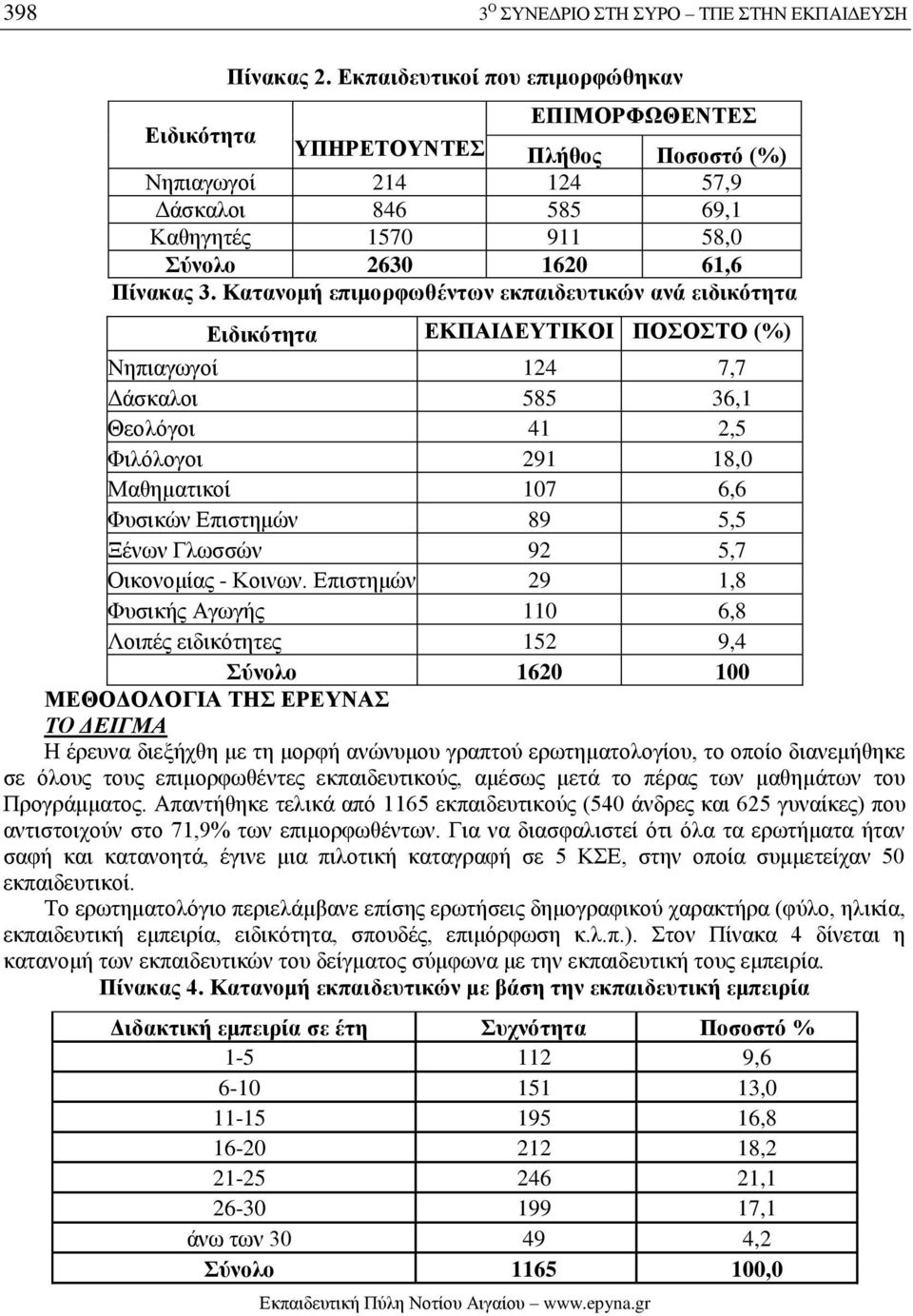 Κατανομή επιμορφωθέντων εκπαιδευτικών ανά ειδικότητα Ειδικότητα ΕΚΠΑΙΔΕΥΤΙΚΟΙ ΠΟΣΟΣΤΟ (%) Νηπιαγωγοί 124 7,7 Δάσκαλοι 585 36,1 Θεολόγοι 41 2,5 Φιλόλογοι 291 18,0 Μαθηματικοί 107 6,6 Φυσικών Επιστημών