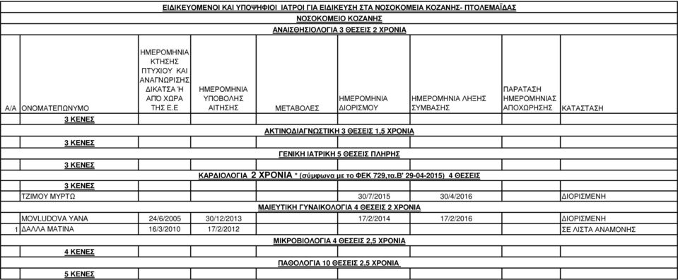 Β' 29-04-2015) 4 ΘΕΣΕΙΣ 3 ΚΕΝEΣ ΤΖΙΜΟΥ ΜΥΡΤΩ 30/7/2015 30/4/2016 ΙΟΡΙΣΜΕΝΗ MOVLUDOVA YANA 24/6/2005 30/12/2013 17/2/2014 17/2/2016 ΙΟΡΙΣΜΕΝΗ 1 ΑΛΛΑ ΜΑΤΙΝΑ 16/3/2010 17/2/2012 ΣΕ