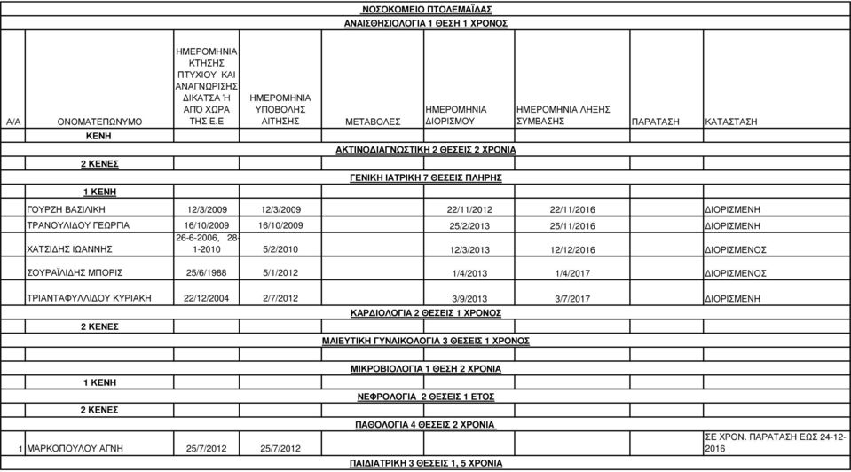 ΙΟΡΙΣΜΕΝΗ ΤΡΑΝΟΥΛΙ ΟΥ ΓΕΩΡΓΙΑ 16/10/2009 16/10/2009 25/2/2013 25/11/2016 ΙΟΡΙΣΜΕΝΗ 26-6-2006, 28- ΧΑΤΣΙ ΗΣ ΙΩΑΝΝΗΣ 1-2010 5/2/2010 12/3/2013 12/12/2016 ΙΟΡΙΣΜΕΝΟΣ ΣΟΥΡΑΪΛΙ ΗΣ ΜΠΟΡΙΣ 25/6/1988