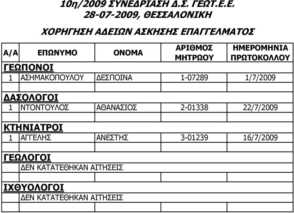 1/7/2009 1 ΝΤΟΝΤΟΥΛΟΣ ΑΘΑΝΑΣΙΟΣ 2-01338 22/7/2009 1