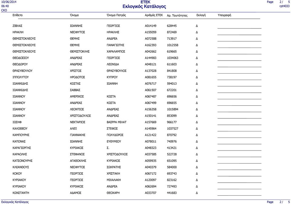 696655 ΛΕΟΝΤΙΟΣ ΑΝΡΕΑΣ A156358 1015894 ΧΡΙΣΤΟΟΥΛΟΣ ΑΝΡΕΑΣ A150141 853099 ΙΩΣΗΦ ΝΕΚΤΑΡΙΟΣ ΒΑΣΡΡΑ ΜΙΛΑΤ A157669 966177 ΚΑΛΟΘΕΟΥ ΑΛΕΞ ΣΤΕΦΟΣ A145964 1037527 ΚΑΜΠΟΥΡΗΣ ΓΙΑΝΝΑΚΗΣ ΠΟΛΥΩΡΟΣ A121422 870792