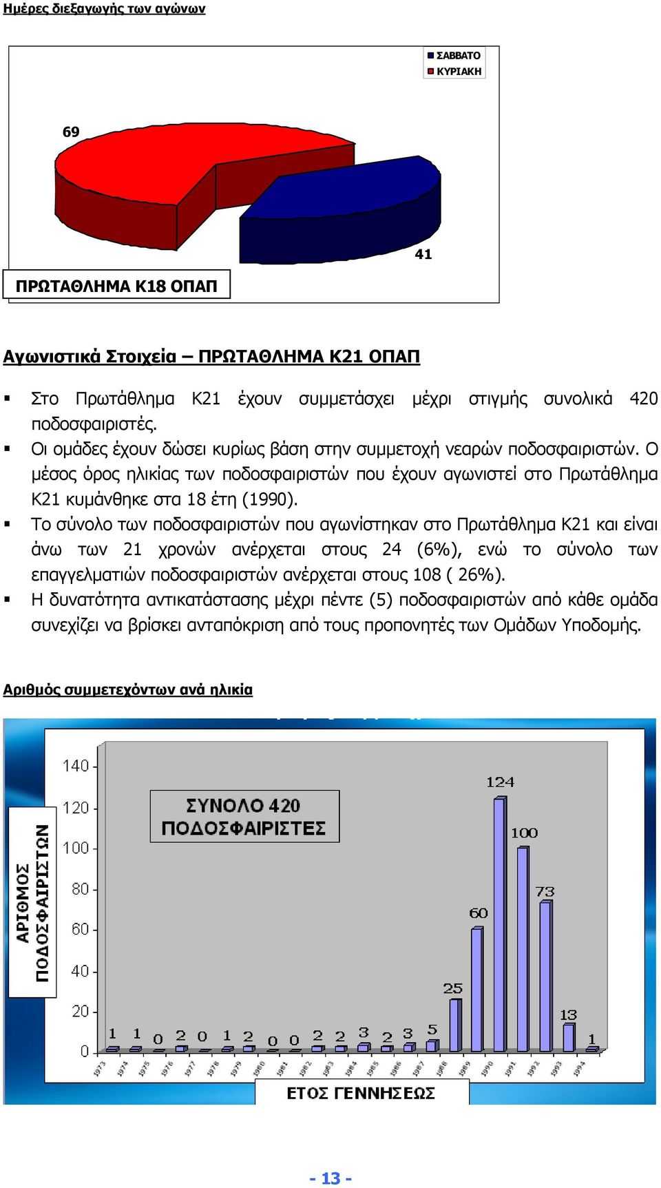 Ο µέσος όρος ηλικίας των ποδοσφαιριστών που έχουν αγωνιστεί στο Πρωτάθληµα Κ21 κυµάνθηκε στα 18 έτη (1990).