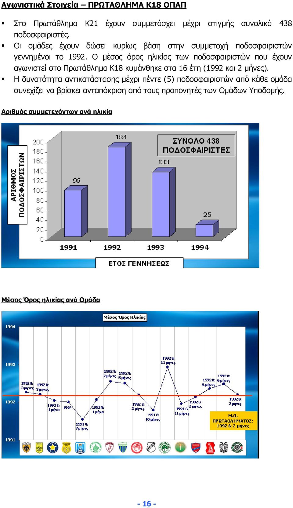 Ο µέσος όρος ηλικίας των ποδοσφαιριστών που έχουν αγωνιστεί στο Πρωτάθληµα Κ18 κυµάνθηκε στα 16 έτη (1992 και 2 µήνες).