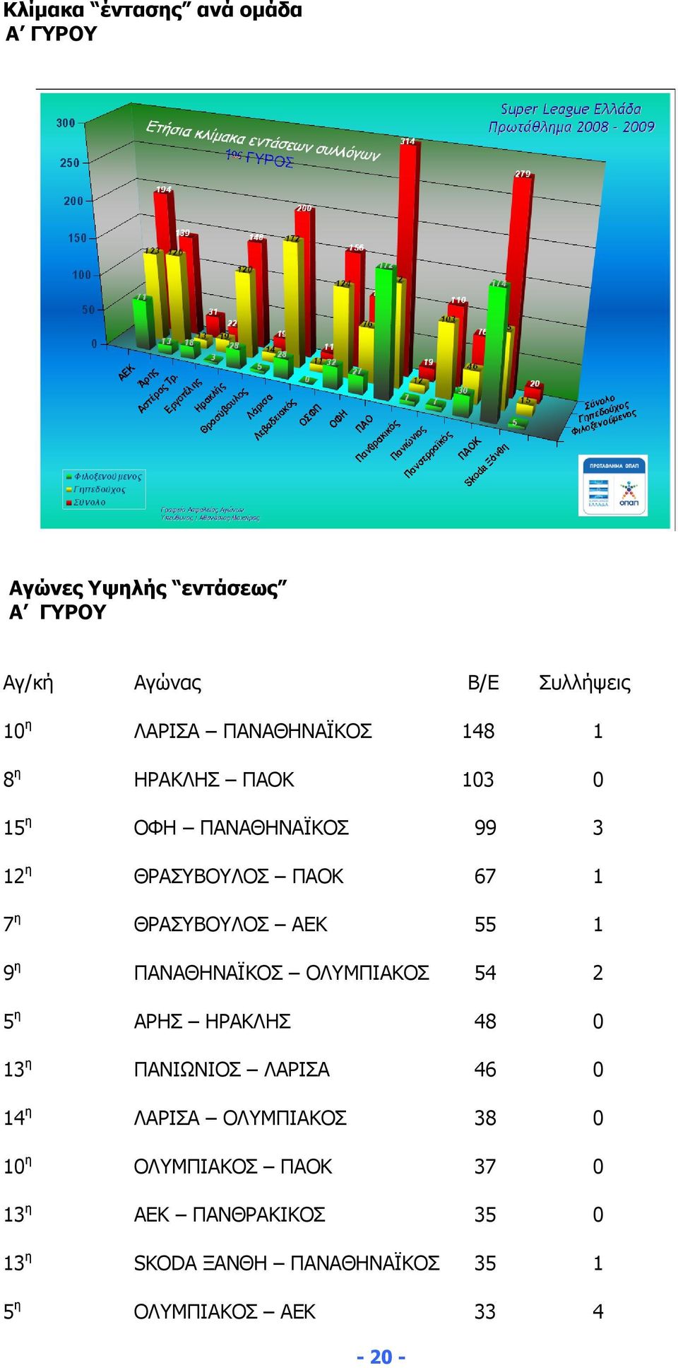 ΑΕΚ 55 1 9 η ΠΑΝΑΘΗΝΑΪΚΟΣ ΟΛΥΜΠΙΑΚΟΣ 54 2 5 η ΑΡΗΣ ΗΡΑΚΛΗΣ 48 0 13 η ΠΑΝΙΩΝΙΟΣ ΛΑΡΙΣΑ 46 0 14 η ΛΑΡΙΣΑ