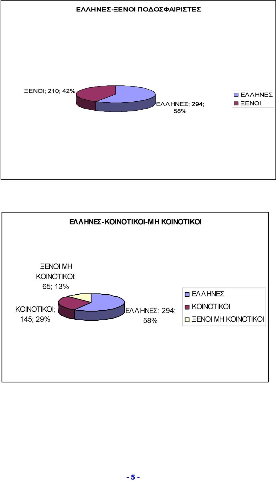 ΞΕΝΟΙ ΜΗ ΚΟΙΝΟΤΙΚΟΙ; 65; 13% ΚΟΙΝΟΤΙΚΟΙ; 145; 29%