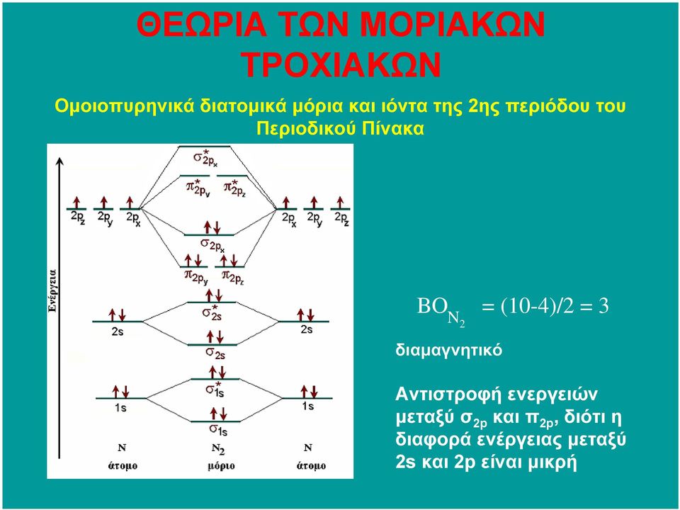 (10-4)/2 = 3 N 2 διαµαγνητικό Αντιστροφή ενεργειών µεταξύ σ