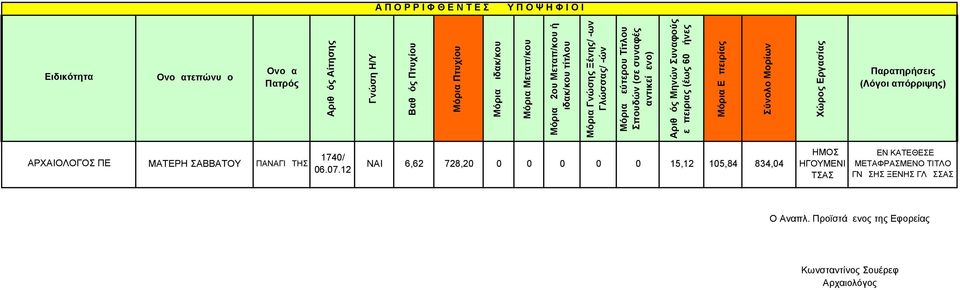 μήνες ύνολο Μορίων (Λόγοι απόρριψης) ΑΡΧΑΙΟΛΟΓΟ ΠΕ ΜΑΤΕΡΗ ΑΒΒΑΤΟΥ ΠΑΝΑΓΙΩΤΗ 1740/ ΝΑΙ 6,62 728,20 0 0 0 0 0 15,12