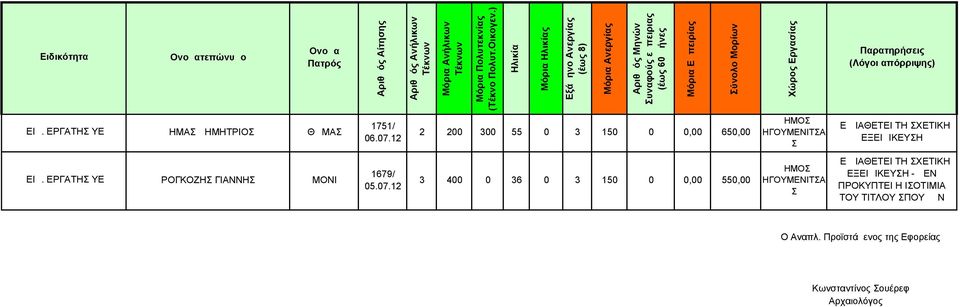 ΕΡΓΑΤΗ ΥΕ ΔΗΜΑ ΔΗΜΗΤΡΙΟ ΘΩΜΑ 1751/ 2 200 300 55 0 3 150 0 0,00 650,00 ΤΑ ΔΕ ΔΙΑΘΕΤΕΙ ΤΗ ΧΕΤΙΚΗ ΕΞΕΙΔΙΚΕΥΗ ΕΙΔ.