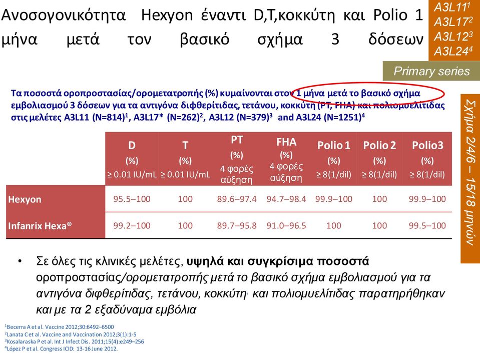 (N=1251) 4 D (%) 0.01 IU/mL T (%) 0.01 IU/mL PT (%) 4 θοπέρ αύξηζη FHA (%) 4 θοπέρ αύξηζη Polio 1 (%) 8(1/dil) Polio 2 (%) 8(1/dil) Polio3 (%) 8(1/dil) Hexyon 95.5 100 100 89.6 97.4 94.7 98.4 99.