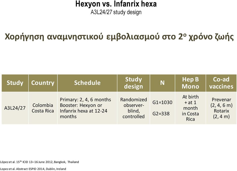 N Hep B Mono Co-ad vaccines A3L24/27 Colombia Costa Rica Primary: 2, 4, 6 months Booster: Hexyon or Infanrix hexa at 12-24