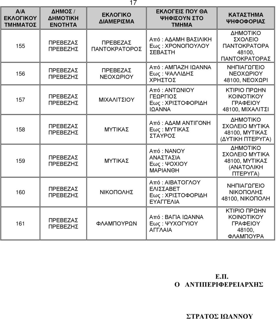 ΜΥΤΙΚΑ 48100, ΜΥΤΙΚΑΣ ( ΥΤΙΚΗ 159 ΜΥΤΙΚΑΣ Από : ΝΑΝΟΥ ΑΝΑΣΤΑΣΙΑ Εως : ΨΟΧΙΟΥ ΜΑΡΙΑΝΘΗ ΜΥΤΙΚΑ 48100, ΜΥΤΙΚΑΣ 160 ΝΙΚΟΠΟΛΗΣ Από : ΑΙΒΑΤΟΓΛΟΥ ΕΛΙΣΣΑΒΕΤ Εως :