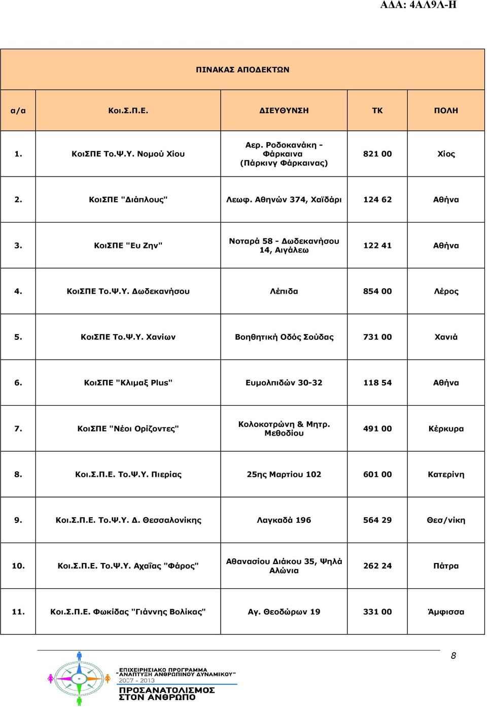 ΚοιΣΠΕ "Κλιμαξ Plus" Ευμολπιδών 30-32 118 54 Αθήνα 7. ΚοιΣΠΕ "Νέοι Ορίζοντες" Κολοκοτρώνη & Μητρ. Μεθοδίου 491 00 Κέρκυρα 8. Κοι.Σ.Π.Ε. Το.Ψ.Υ. Πιερίας 25ης Μαρτίου 102 601 00 Κατερίνη 9. Κοι.Σ.Π.Ε. Το.Ψ.Υ. Δ.