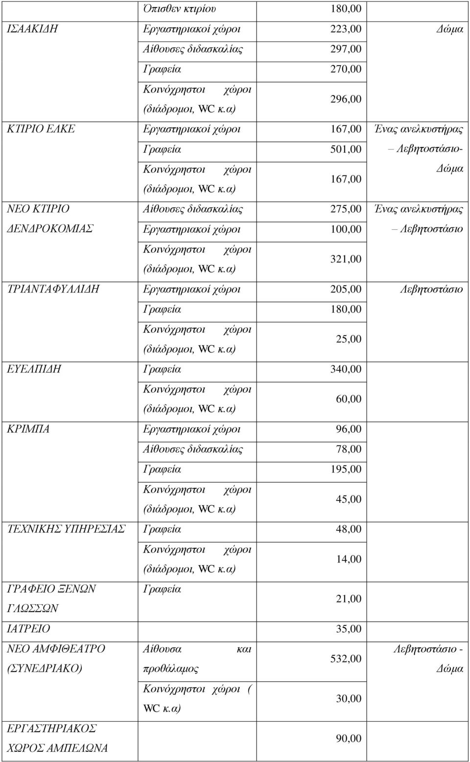 Λεβητοστάσιο Γραφεία 180,00 25,00 ΕΥΕΛΠΙΔΗ Γραφεία 340,00 60,00 ΚΡΙΜΠΑ Εργαστηριακοί 96,00 Αίθουσες διδασκαλίας 78,00 Γραφεία 195,00 45,00 ΤΕΧΝΙΚΗΣ ΥΠΗΡΕΣΙΑΣ Γραφεία 48,00