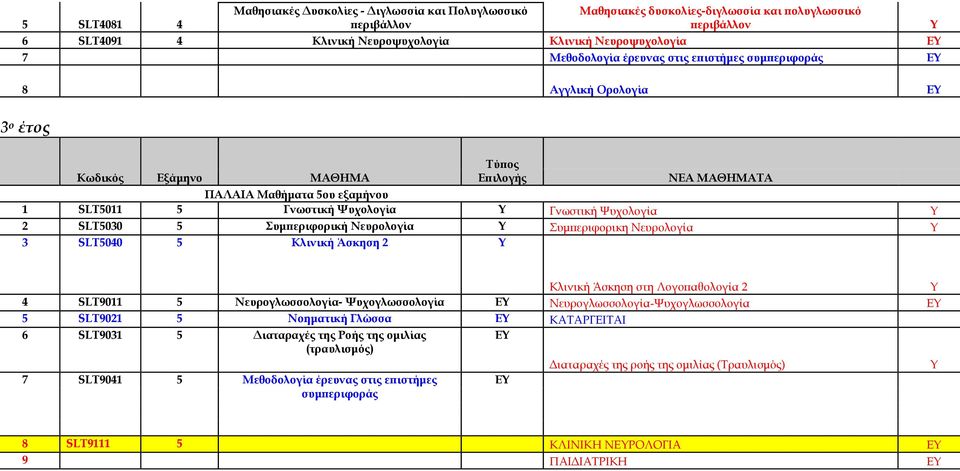 Γνωστική Ψυχολογία Υ 2 SLT5030 5 Συμπεριφορική Νευρολογία Υ Συμπεριφορικη Νευρολογία Υ 3 SLT5040 5 Κλινική Άσκηση 2 Υ Κλινική Άσκηση στη Λογοπαθολογία 2 Υ 4 SLT9011 5 Νευρογλωσσολογία-